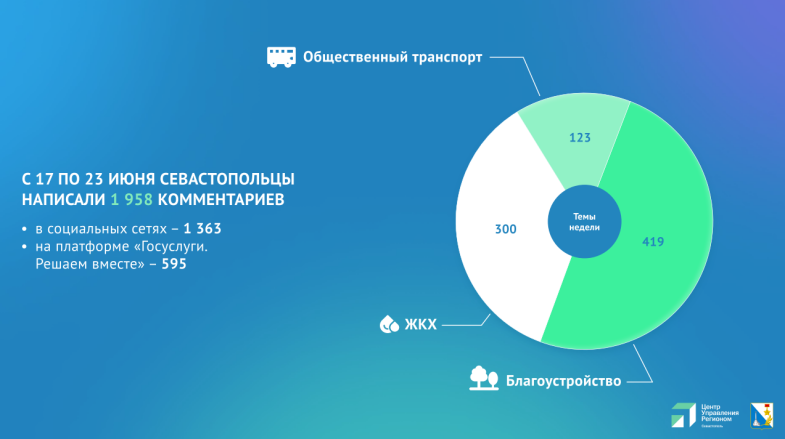 На прошлой неделе севастопольцы больше всего интересовались проблемой благоустройства