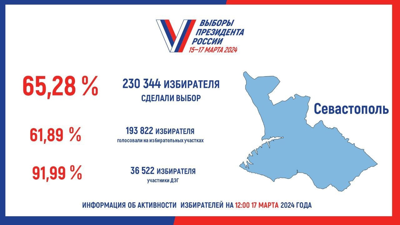 В Севастополе проголосовали более 65% избирателей