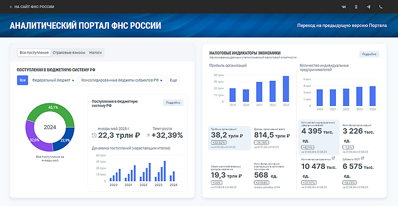 За первые пять месяцев года в бюджет России поступило 22,3 трлн рублей налогов