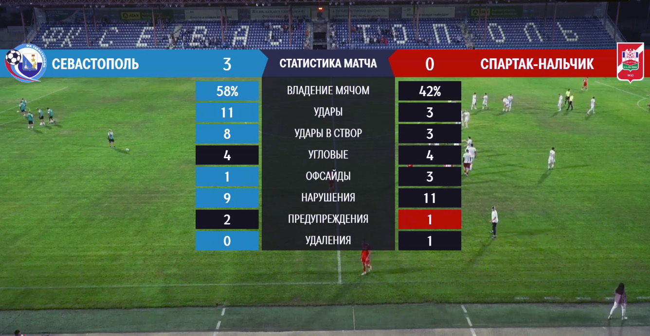 ФК «Севастополь» дома крупно обыгрывает «Спартак-Нальчик»