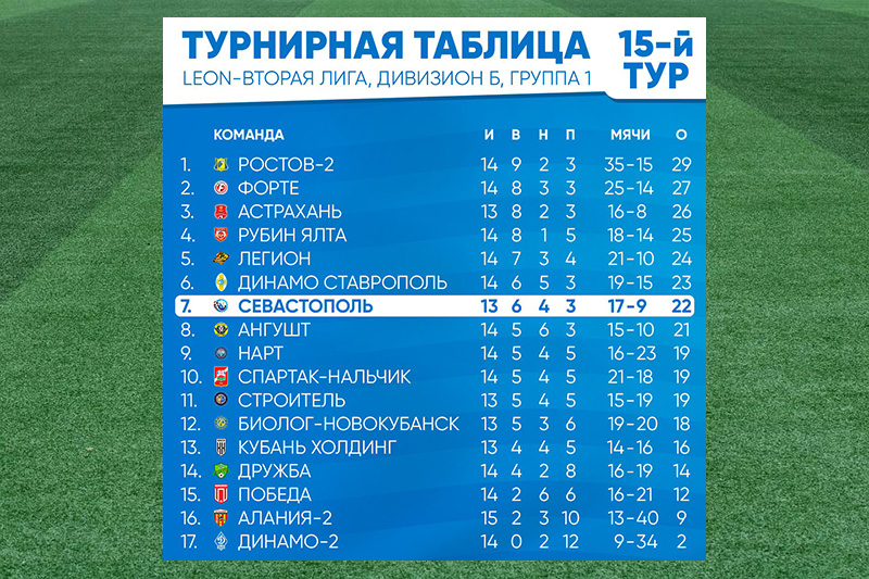 Итоги 15-го тура первенства ФНЛ-2 (Б-1): «Рубин Ялта» разгромлен в Майкопе