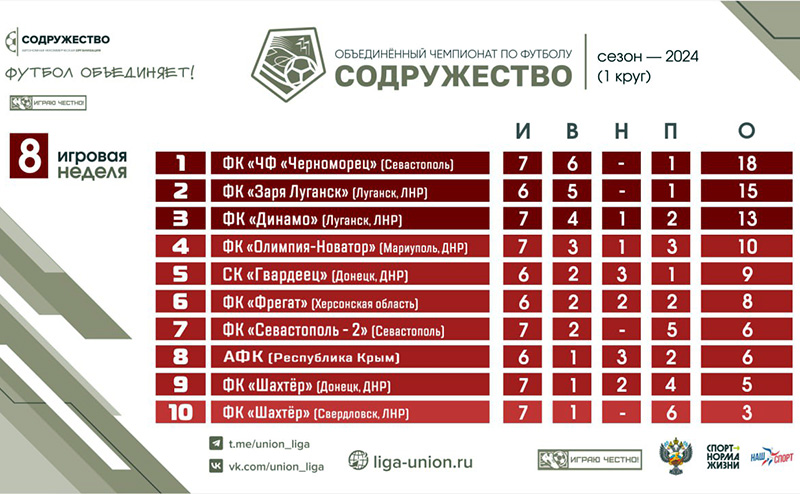 Лига «Содружество»: «Фрегат» обходит «Севастополь-2»